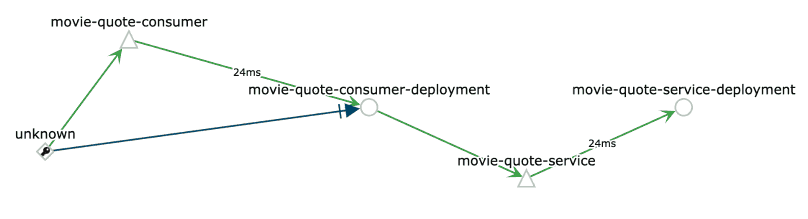 Servicegraph